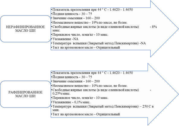 Типичные свойства нерафинированного и рафинированного масла ши