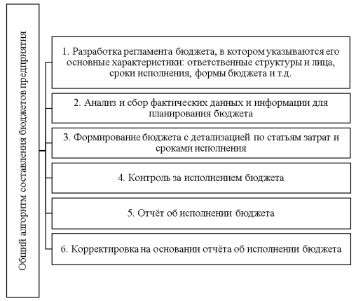 Алгоритм составления бюджета в общем виде