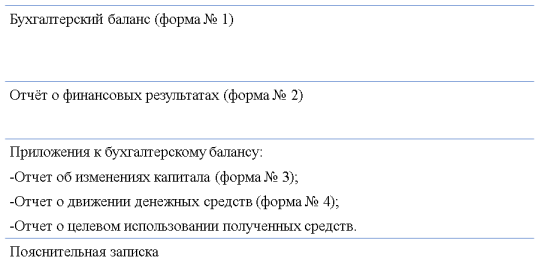Состав бухгалтерской (финансовой) отчётности предприятия
