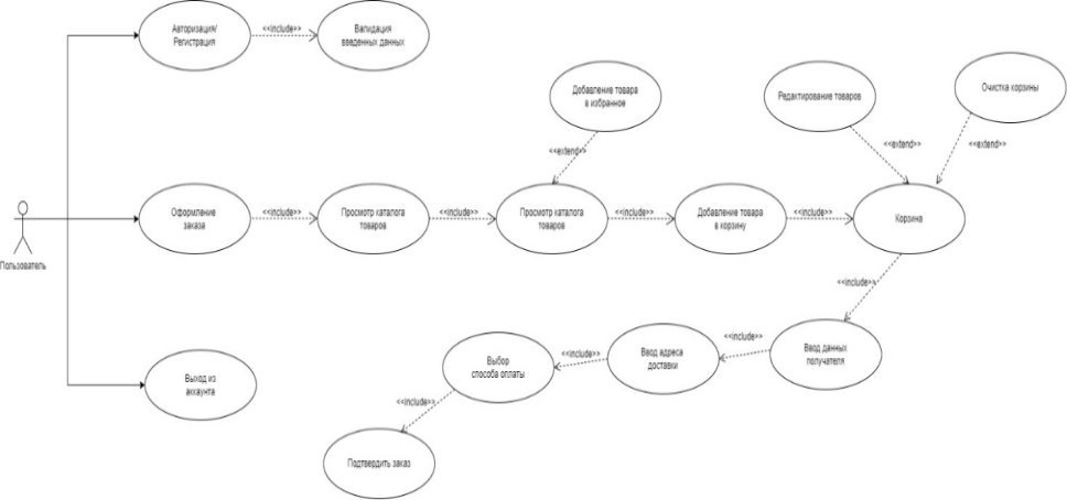 Use case диаграмма