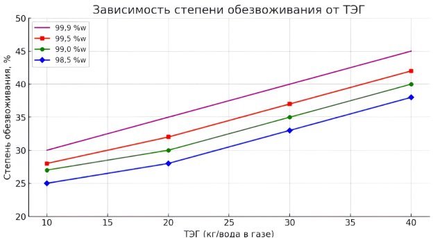 Влияние скорости потока гликоля и чистоты гликоля на депрессию точки росы