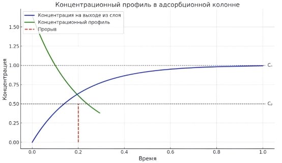 Принципы адсорбционного процесса