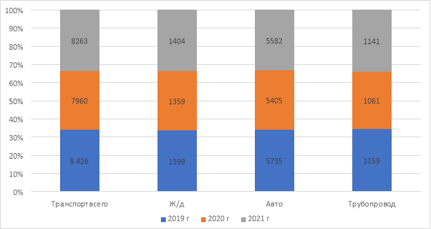 Грузооборот по видам транспорта в период с 2019 по 2021 г., млн тонн