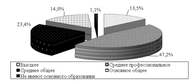 Структура безработных по уровню образования