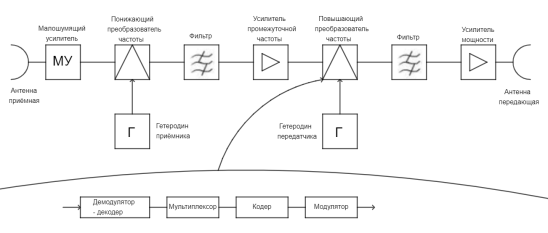 Схема транспондера с обработкой сигналов на борту