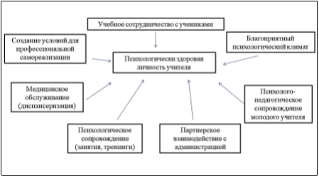 Модель психологически безопасной образовательной среды для педагога