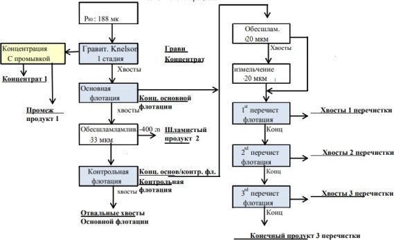 Схема процесса