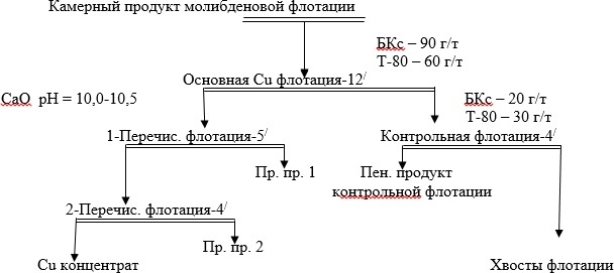 Флотационная схема получения медного концентрата