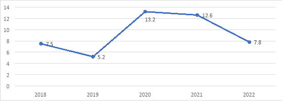 Сбережения по Пермскому краю, %