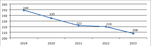 Динамика численности персонала предприятия ОАО «Созвездие» за 2019–2023 гг, тыс.чел.