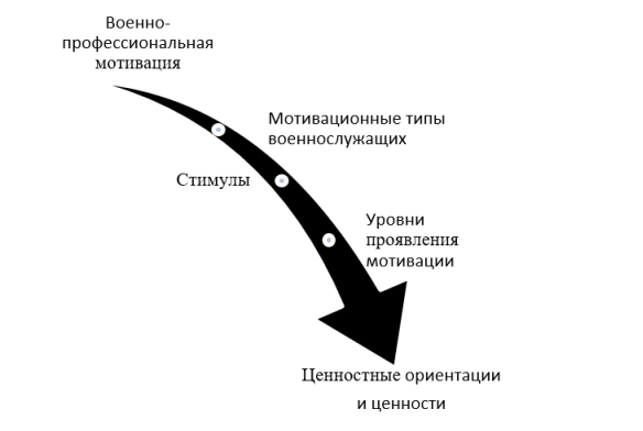 Взаимосвязь военно-профессиональной мотивации и ценностных ориентаций военнослужащих