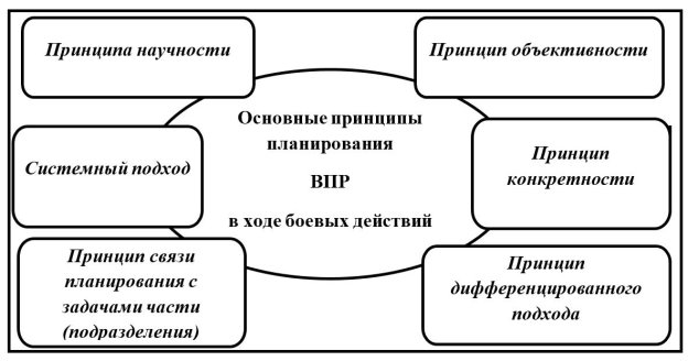 Основные принципы планирования ВПР, направленные на мотивацию в ходе боевых действий