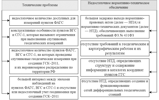 Проблемы перехода к ГСК-2011