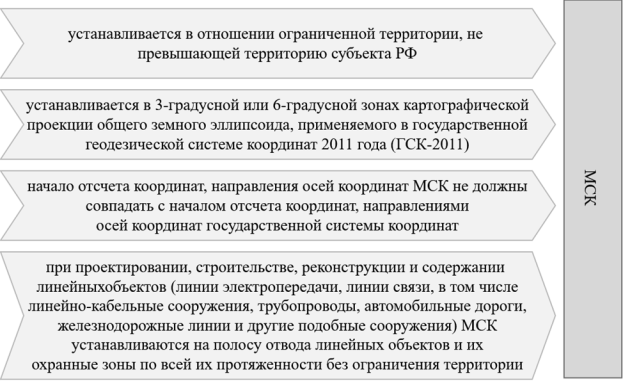 Общие сведения о МСК