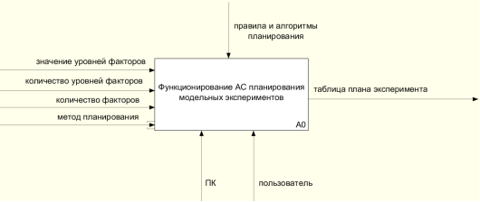Контекстная диаграмма IDEF0