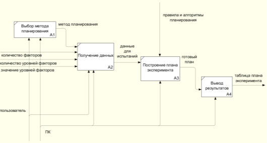 Диаграмма декомпозиции EDEF0