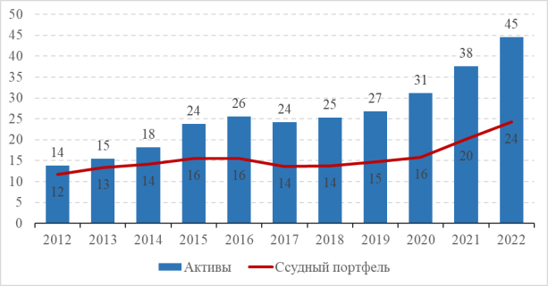 Динамика активов и ссудного портфеля банковского сектора РК. Примечание: составлено автором на основии источника [3]