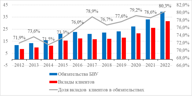 Динамика обязательств банковского сектора РК. Примечание: составлено автором на основии источника [2]