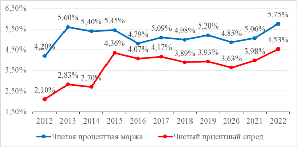 Доходность банковского сектора РК
