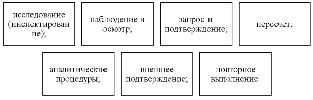Аудиторские материалы, применяемые для получения аудиторских доказательств