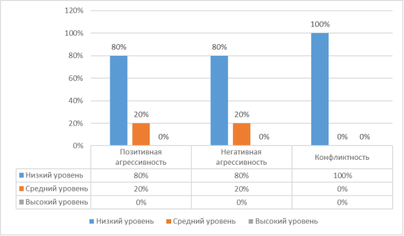 Уровень агрессивности и конфликтности сотрудников