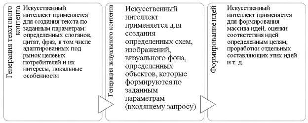 Некоторые направления применения искусственного интеллекта в деятельности дизайнеров (составлено автором)