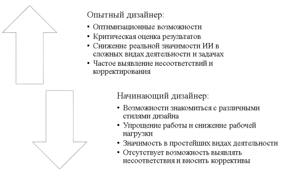 Значение и потенциал искусственного интеллекта для дизайнеров различной квалификации (составлено автором)