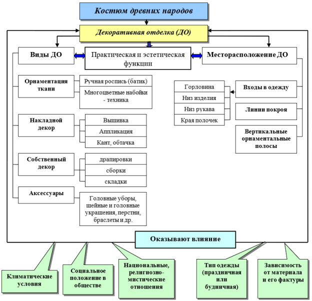 Схема видов декоративных отделок костюмов древних народов