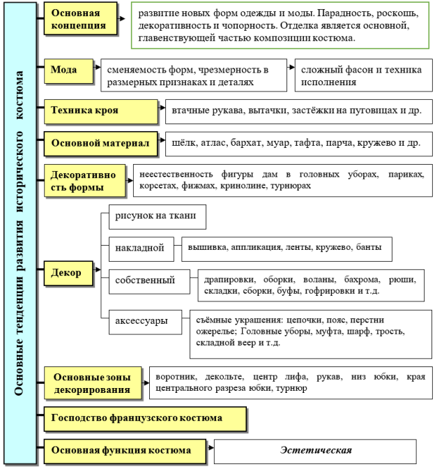 Схема тенденций развития декоративного оформления исторического костюма