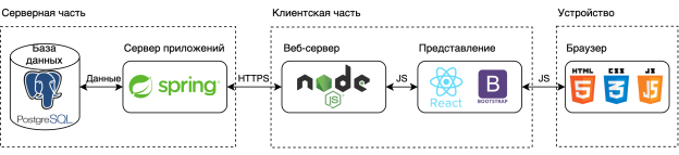 Архитектура веб-приложения