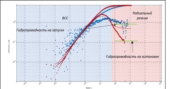 Логарифмический график остановки и запуска возмущающей скважины OP-1