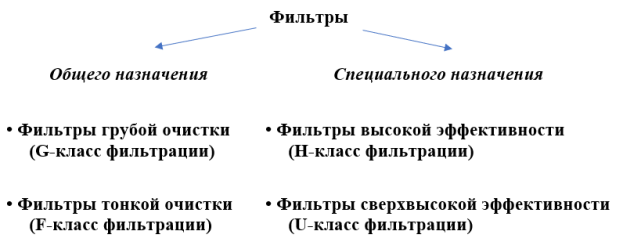 Классификация фильтров для систем вентиляции
