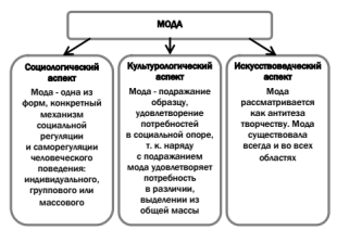 Толкование понятия «мода» через призму жизнедеятельности человека. [4]