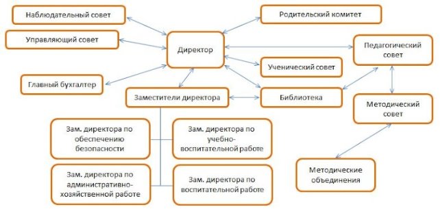 Структура и органы управления МБОУ «СОШ № 112 с углубленным изучением информатики» г. Новокузнецка