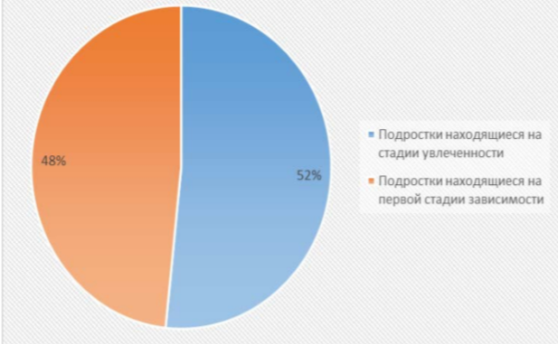 Стадии зависимости у подростков (%)