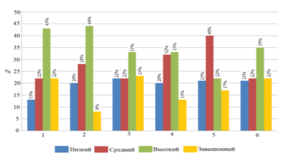 Уровень самооценки подростков
