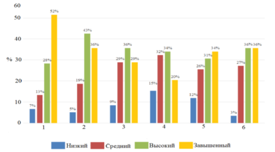 Уровень притязаний подростков