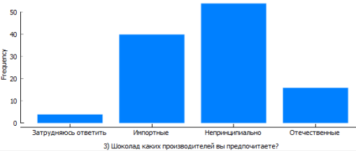 Данные по предпочтениям потребителей марок производителей шоколада