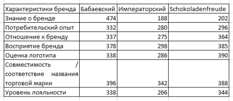 Итоговая сумма баллов по характеристикам брендов шоколада