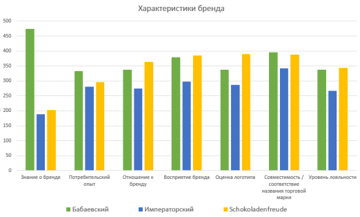 Результаты оценок характеристики брендов шоколада
