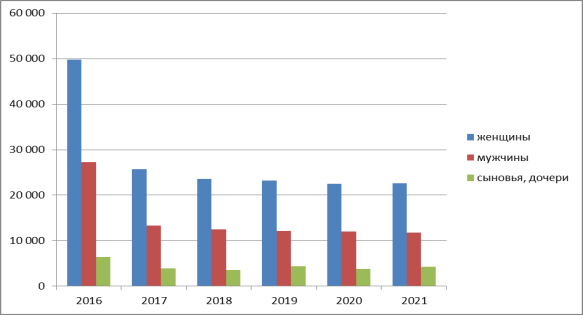 Число потерпевших от семейно-бытовом насилия по категориям за 2016–2021 гг.