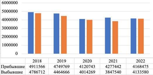 Динамика прибывших / выбывших в РФ за 2018–2022 гг. (чел.)[1]