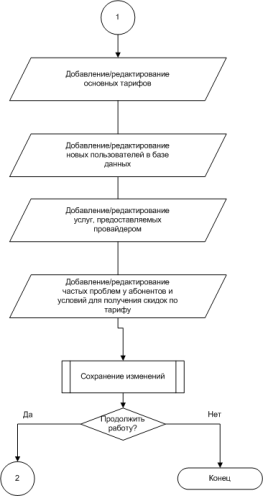 Схема алгоритма выбора раздела оператором базы данных