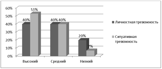 Уровень выраженности личностной и ситуативной тревожности у старшеклассников-жертв буллинга