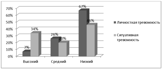 Уровень выраженности личностной и ситуативной тревожности у старшеклассников-агрессоров