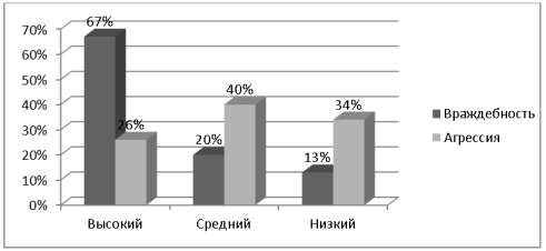 Уровень выраженности агрессивности у старшеклассников-жертв буллинга