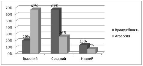Уровень выраженности агрессивности у старшеклассников-агрессоров буллинга