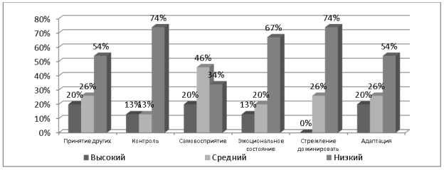 Распределение старшеклассников-жертв буллинга по уровням социально-психологической адаптации