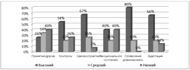 Распределение старшеклассников-агрессоров буллинга по уровням социально-психологической адаптации