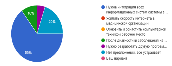Ответы на вопрос «Дать предложения для совершенствования и улучшения работы в информационных системах больницы»